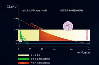環(huán)速真空預(yù)冷與其他冷卻方式對(duì)比曲線